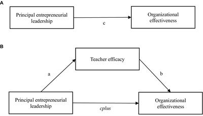 Harmonizing success: unraveling the interplay of principal entrepreneurial leadership, teacher efficacy, and organizational effectiveness in English training institutions of China